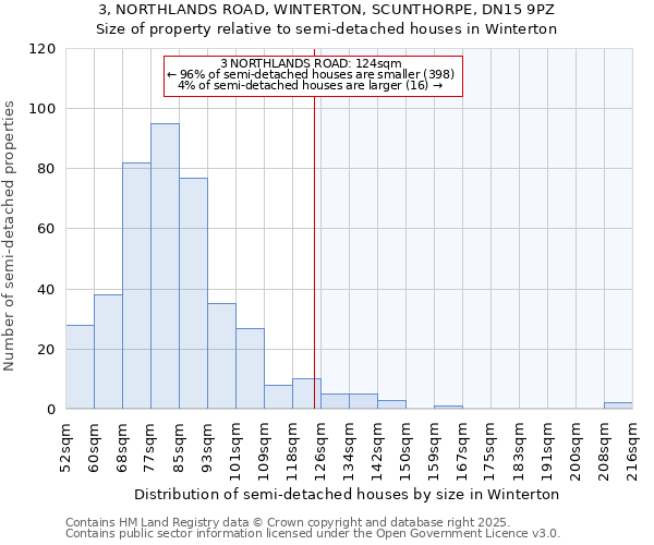 3, NORTHLANDS ROAD, WINTERTON, SCUNTHORPE, DN15 9PZ: Size of property relative to semi-detached houses houses in Winterton
