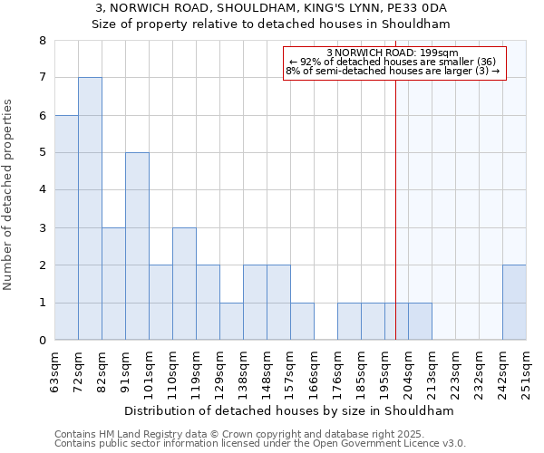 3, NORWICH ROAD, SHOULDHAM, KING'S LYNN, PE33 0DA: Size of property relative to detached houses houses in Shouldham