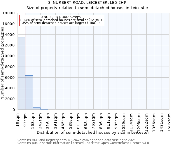 3, NURSERY ROAD, LEICESTER, LE5 2HP: Size of property relative to semi-detached houses houses in Leicester