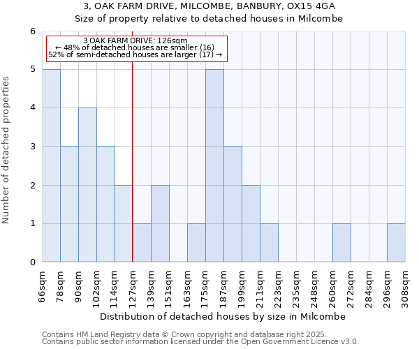 3, OAK FARM DRIVE, MILCOMBE, BANBURY, OX15 4GA: Size of property relative to detached houses houses in Milcombe