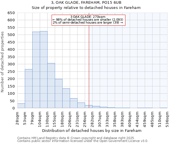 3, OAK GLADE, FAREHAM, PO15 6UB: Size of property relative to detached houses houses in Fareham