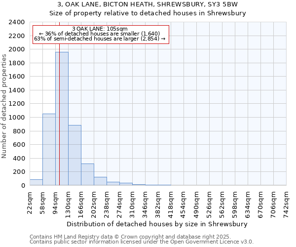 3, OAK LANE, BICTON HEATH, SHREWSBURY, SY3 5BW: Size of property relative to detached houses houses in Shrewsbury