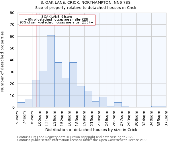 3, OAK LANE, CRICK, NORTHAMPTON, NN6 7SS: Size of property relative to detached houses houses in Crick