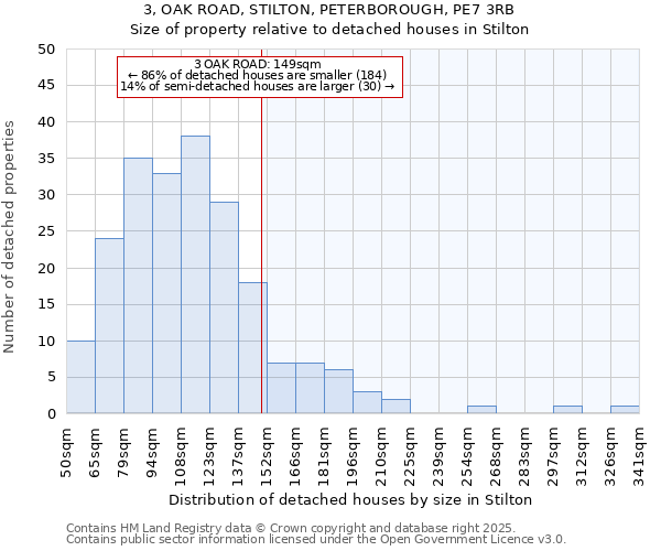 3, OAK ROAD, STILTON, PETERBOROUGH, PE7 3RB: Size of property relative to detached houses houses in Stilton