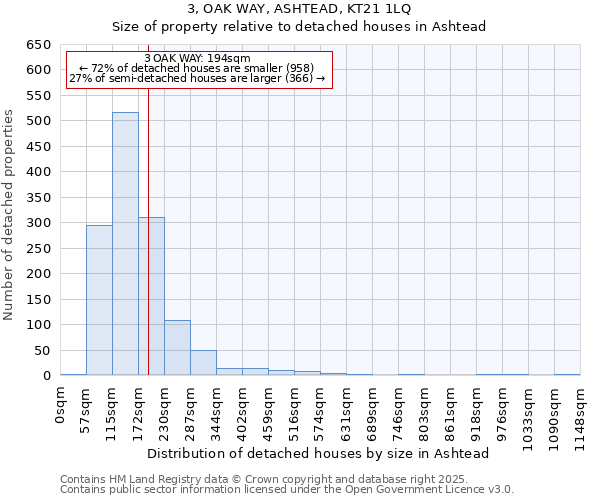 3, OAK WAY, ASHTEAD, KT21 1LQ: Size of property relative to detached houses houses in Ashtead