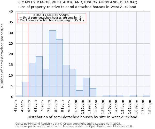 3, OAKLEY MANOR, WEST AUCKLAND, BISHOP AUCKLAND, DL14 9AQ: Size of property relative to semi-detached houses houses in West Auckland