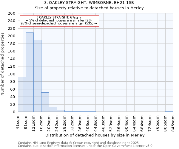 3, OAKLEY STRAIGHT, WIMBORNE, BH21 1SB: Size of property relative to detached houses houses in Merley