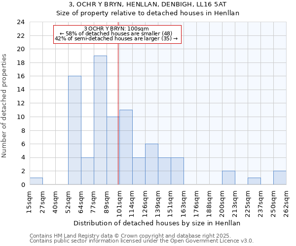 3, OCHR Y BRYN, HENLLAN, DENBIGH, LL16 5AT: Size of property relative to detached houses houses in Henllan