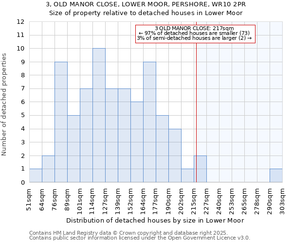 3, OLD MANOR CLOSE, LOWER MOOR, PERSHORE, WR10 2PR: Size of property relative to detached houses houses in Lower Moor