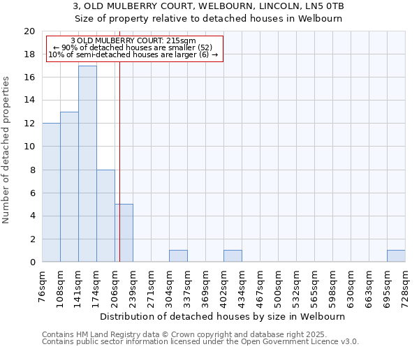 3, OLD MULBERRY COURT, WELBOURN, LINCOLN, LN5 0TB: Size of property relative to detached houses houses in Welbourn