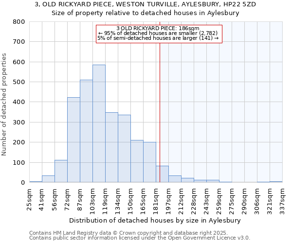 3, OLD RICKYARD PIECE, WESTON TURVILLE, AYLESBURY, HP22 5ZD: Size of property relative to detached houses houses in Aylesbury