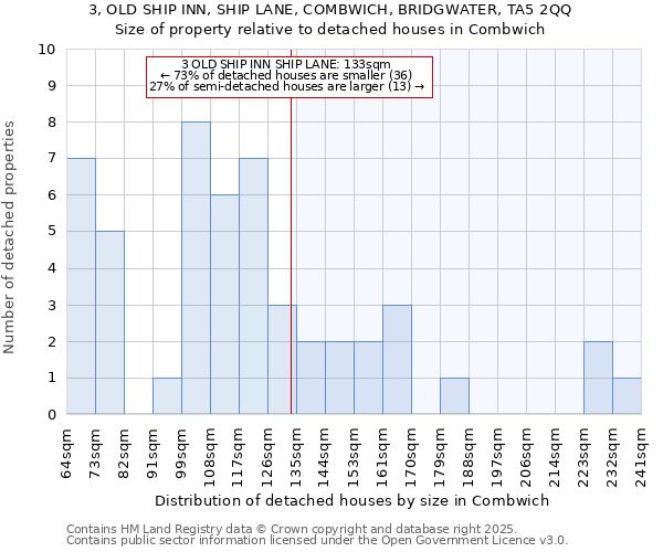 3, OLD SHIP INN, SHIP LANE, COMBWICH, BRIDGWATER, TA5 2QQ: Size of property relative to detached houses houses in Combwich