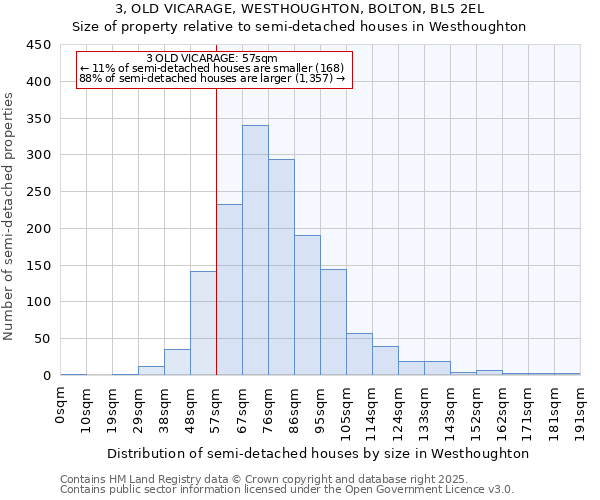 3, OLD VICARAGE, WESTHOUGHTON, BOLTON, BL5 2EL: Size of property relative to semi-detached houses houses in Westhoughton