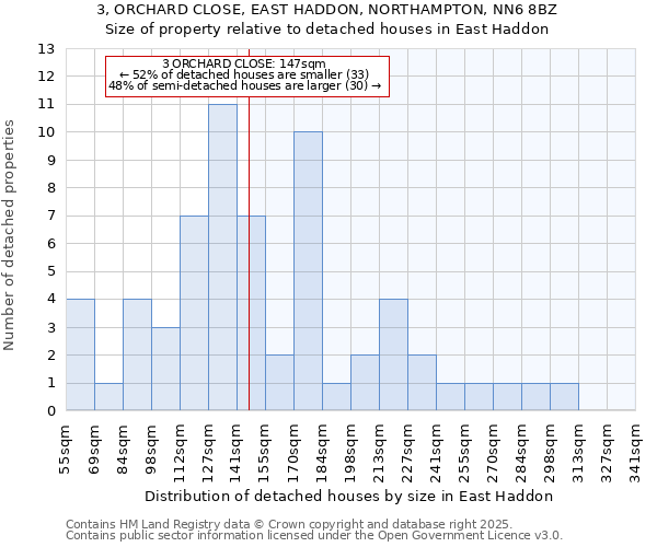 3, ORCHARD CLOSE, EAST HADDON, NORTHAMPTON, NN6 8BZ: Size of property relative to detached houses houses in East Haddon