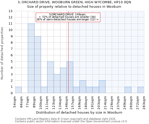 3, ORCHARD DRIVE, WOOBURN GREEN, HIGH WYCOMBE, HP10 0QN: Size of property relative to detached houses houses in Wooburn