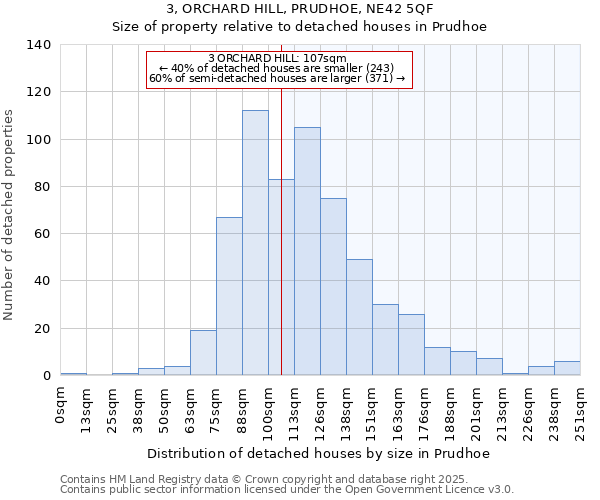 3, ORCHARD HILL, PRUDHOE, NE42 5QF: Size of property relative to detached houses houses in Prudhoe