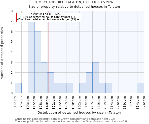 3, ORCHARD HILL, TALATON, EXETER, EX5 2RW: Size of property relative to detached houses houses in Talaton