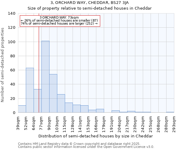 3, ORCHARD WAY, CHEDDAR, BS27 3JA: Size of property relative to semi-detached houses houses in Cheddar