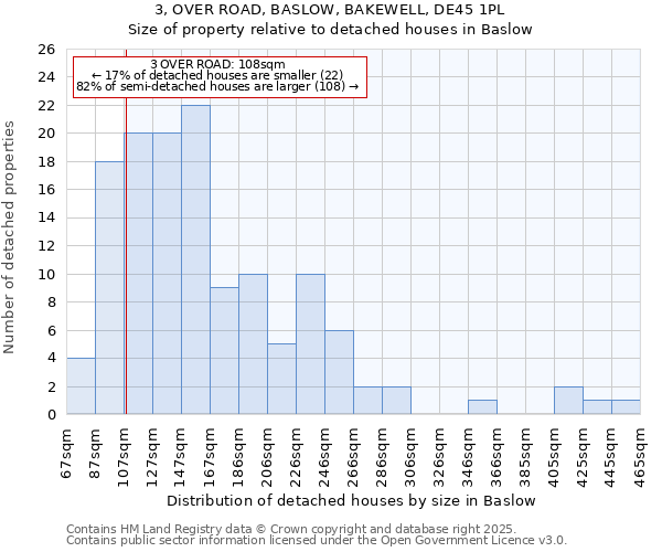 3, OVER ROAD, BASLOW, BAKEWELL, DE45 1PL: Size of property relative to detached houses houses in Baslow