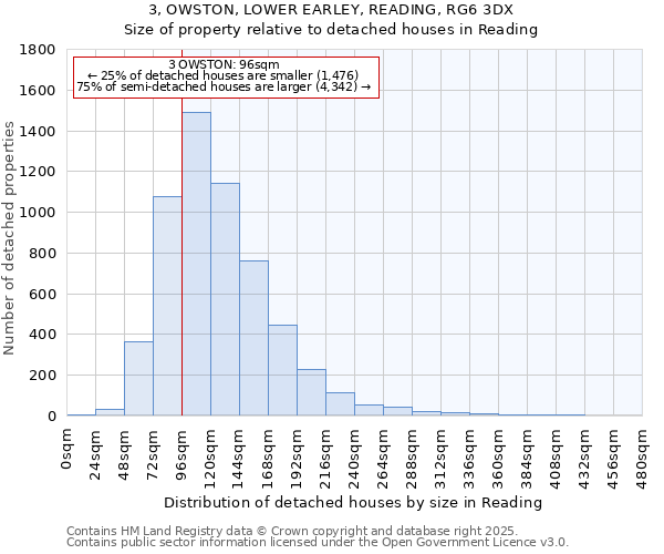 3, OWSTON, LOWER EARLEY, READING, RG6 3DX: Size of property relative to detached houses houses in Reading