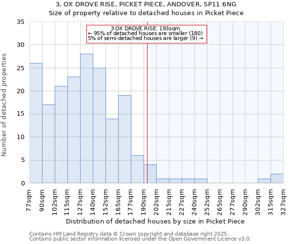 3, OX DROVE RISE, PICKET PIECE, ANDOVER, SP11 6NG: Size of property relative to detached houses houses in Picket Piece