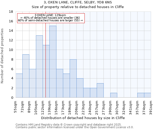 3, OXEN LANE, CLIFFE, SELBY, YO8 6NS: Size of property relative to detached houses houses in Cliffe