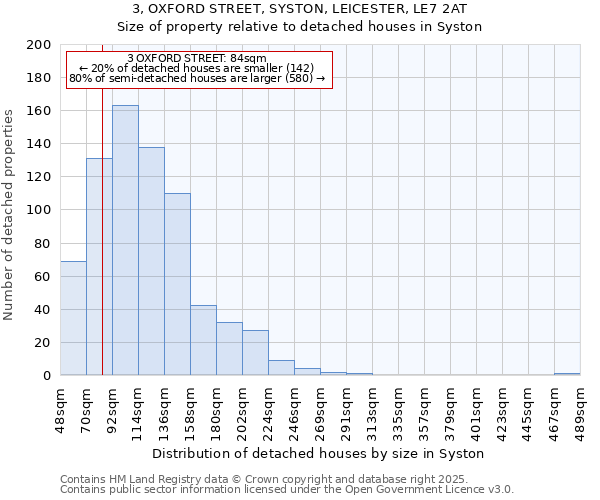 3, OXFORD STREET, SYSTON, LEICESTER, LE7 2AT: Size of property relative to detached houses houses in Syston