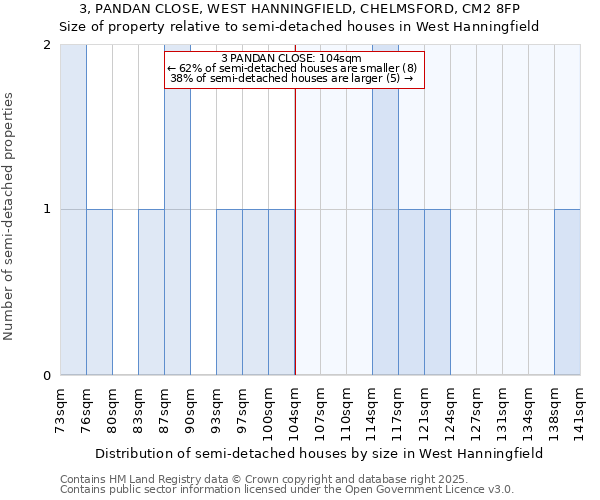 3, PANDAN CLOSE, WEST HANNINGFIELD, CHELMSFORD, CM2 8FP: Size of property relative to semi-detached houses houses in West Hanningfield