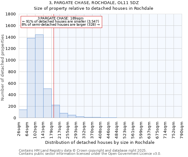 3, PARGATE CHASE, ROCHDALE, OL11 5DZ: Size of property relative to detached houses houses in Rochdale