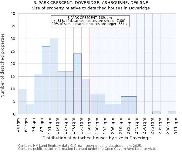 3, PARK CRESCENT, DOVERIDGE, ASHBOURNE, DE6 5NE: Size of property relative to detached houses houses in Doveridge