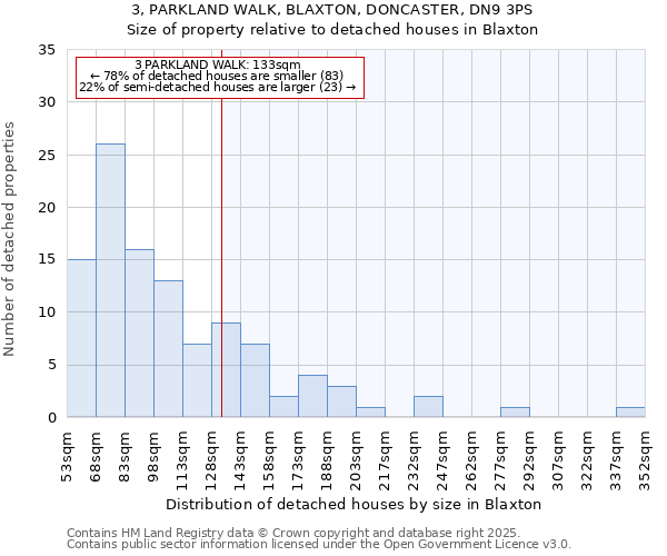 3, PARKLAND WALK, BLAXTON, DONCASTER, DN9 3PS: Size of property relative to detached houses houses in Blaxton