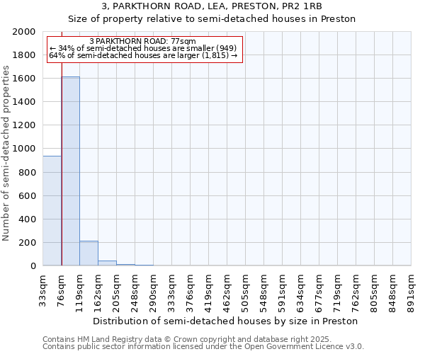 3, PARKTHORN ROAD, LEA, PRESTON, PR2 1RB: Size of property relative to semi-detached houses houses in Preston