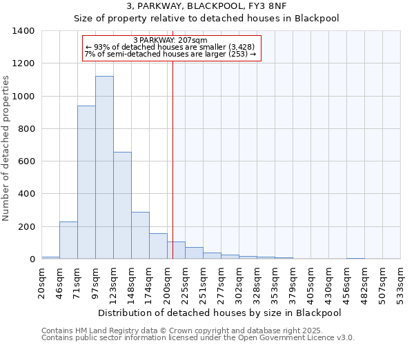 3, PARKWAY, BLACKPOOL, FY3 8NF: Size of property relative to detached houses houses in Blackpool