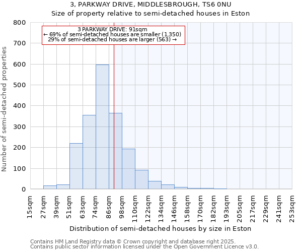 3, PARKWAY DRIVE, MIDDLESBROUGH, TS6 0NU: Size of property relative to semi-detached houses houses in Eston