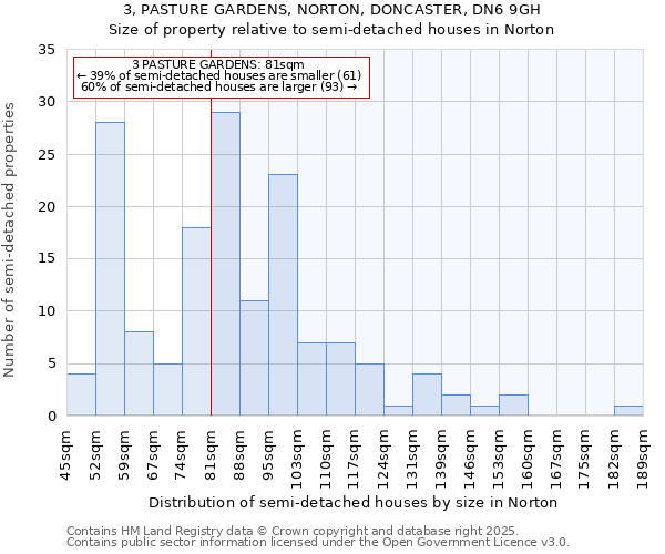 3, PASTURE GARDENS, NORTON, DONCASTER, DN6 9GH: Size of property relative to semi-detached houses houses in Norton
