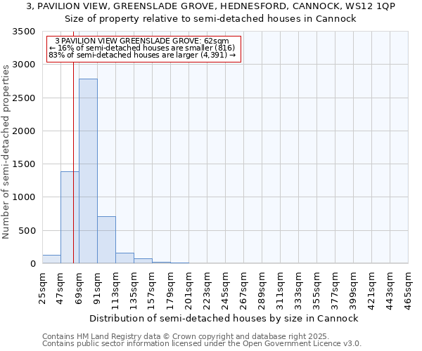 3, PAVILION VIEW, GREENSLADE GROVE, HEDNESFORD, CANNOCK, WS12 1QP: Size of property relative to semi-detached houses houses in Cannock
