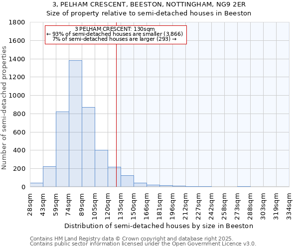 3, PELHAM CRESCENT, BEESTON, NOTTINGHAM, NG9 2ER: Size of property relative to semi-detached houses houses in Beeston