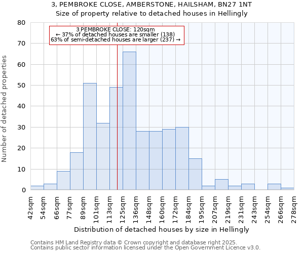 3, PEMBROKE CLOSE, AMBERSTONE, HAILSHAM, BN27 1NT: Size of property relative to detached houses houses in Hellingly