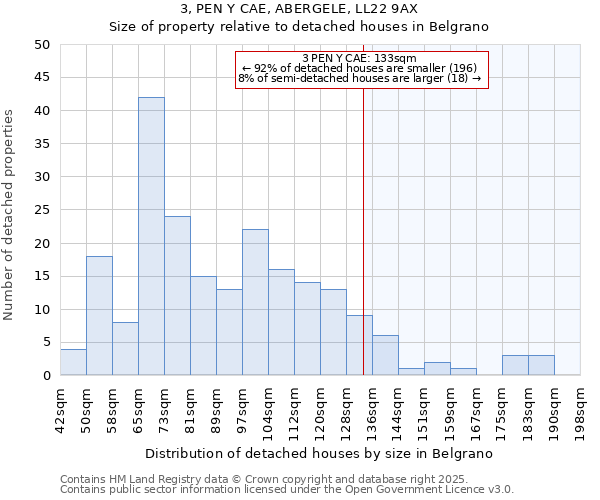 3, PEN Y CAE, ABERGELE, LL22 9AX: Size of property relative to detached houses houses in Belgrano