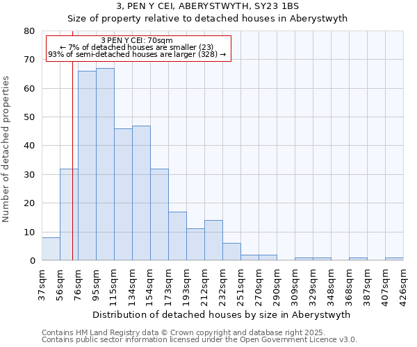 3, PEN Y CEI, ABERYSTWYTH, SY23 1BS: Size of property relative to detached houses houses in Aberystwyth