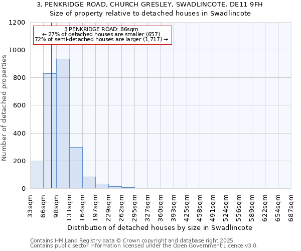 3, PENKRIDGE ROAD, CHURCH GRESLEY, SWADLINCOTE, DE11 9FH: Size of property relative to detached houses houses in Swadlincote
