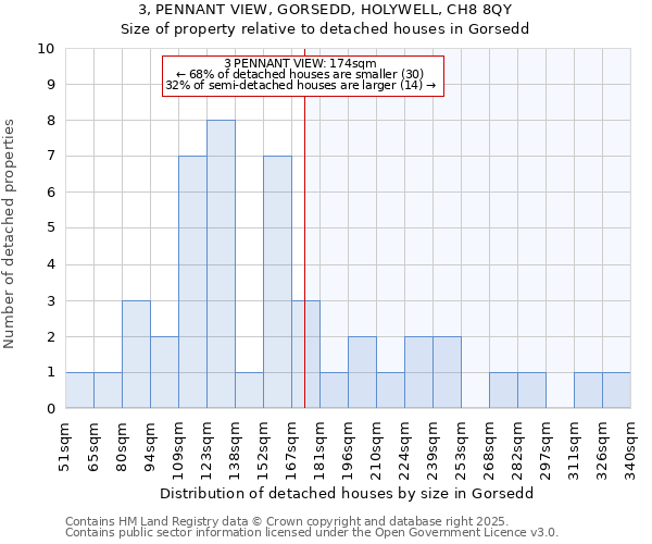 3, PENNANT VIEW, GORSEDD, HOLYWELL, CH8 8QY: Size of property relative to detached houses houses in Gorsedd