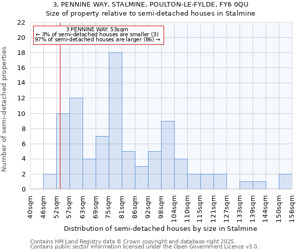 3, PENNINE WAY, STALMINE, POULTON-LE-FYLDE, FY6 0QU: Size of property relative to semi-detached houses houses in Stalmine