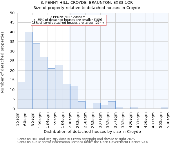 3, PENNY HILL, CROYDE, BRAUNTON, EX33 1QR: Size of property relative to detached houses houses in Croyde