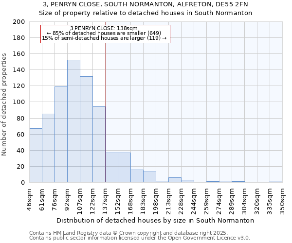3, PENRYN CLOSE, SOUTH NORMANTON, ALFRETON, DE55 2FN: Size of property relative to detached houses houses in South Normanton