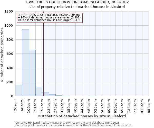 3, PINETREES COURT, BOSTON ROAD, SLEAFORD, NG34 7EZ: Size of property relative to detached houses houses in Sleaford