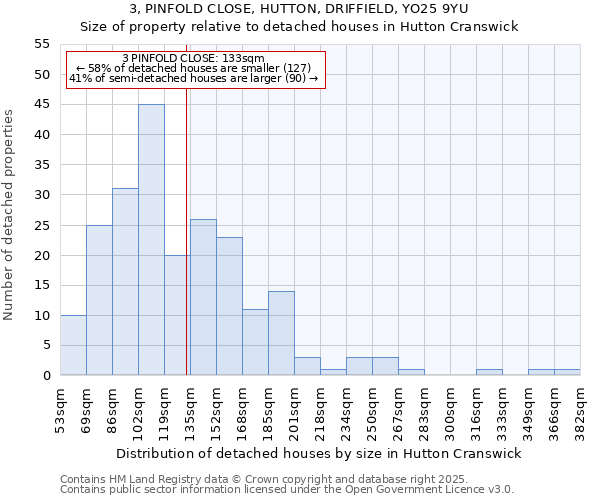 3, PINFOLD CLOSE, HUTTON, DRIFFIELD, YO25 9YU: Size of property relative to detached houses houses in Hutton Cranswick