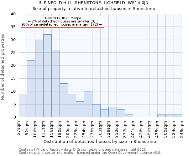 3, PINFOLD HILL, SHENSTONE, LICHFIELD, WS14 0JN: Size of property relative to detached houses houses in Shenstone