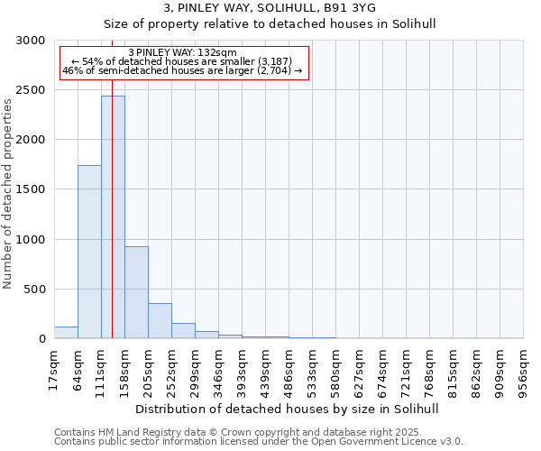 3, PINLEY WAY, SOLIHULL, B91 3YG: Size of property relative to detached houses houses in Solihull