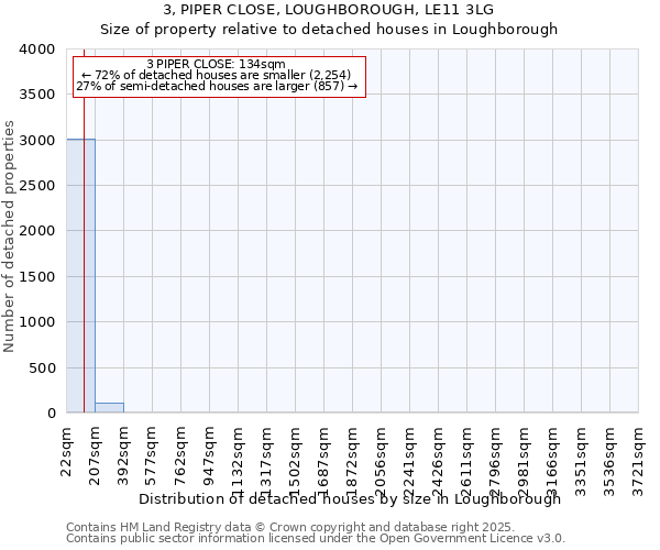 3, PIPER CLOSE, LOUGHBOROUGH, LE11 3LG: Size of property relative to detached houses houses in Loughborough